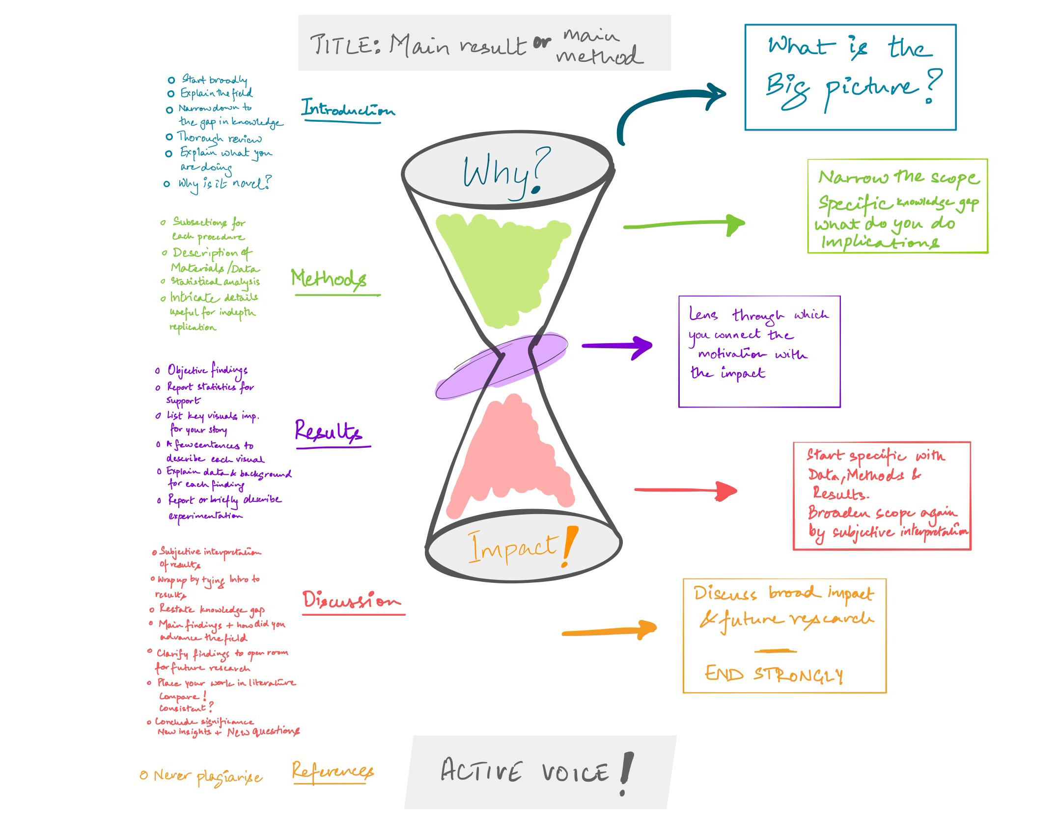 Figure 1. The illustration of the hourglass framework shows how content flows from top to bottom of a scientific article. The left of the image shows pointers for each section and the right side describes the philosophy of the framework itself. The colour coding from left to right is not necessarily matched by section to philosophy but is a guiding hand.